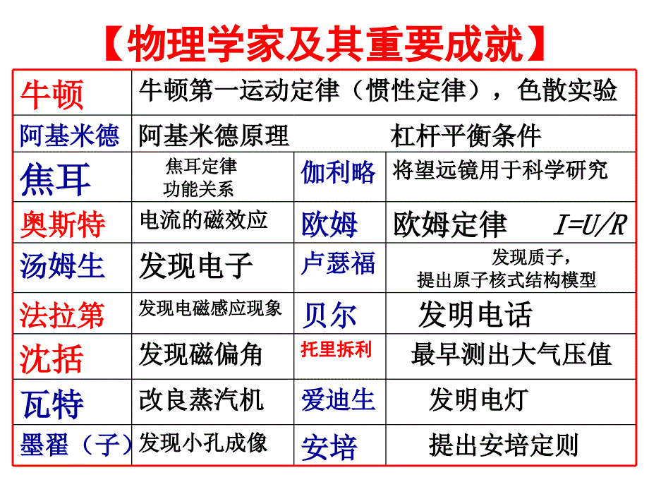 中考填空题复习课件_第3页