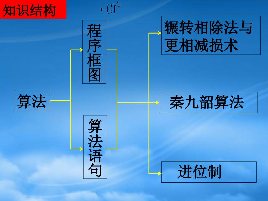 高中数学 1.1《算法初步》单元小结 课件 新人教A必修3_第2页