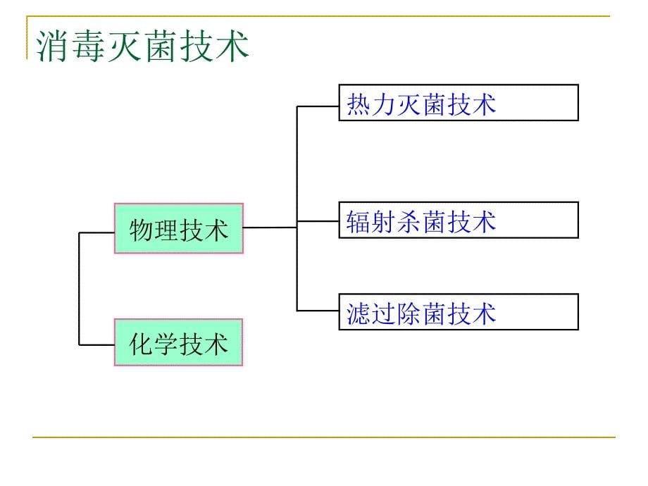 消毒灭菌与医院感染_第5页