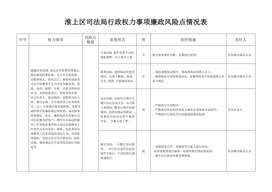 淮上区司法局行政权力事项廉政风险点情况表_第1页