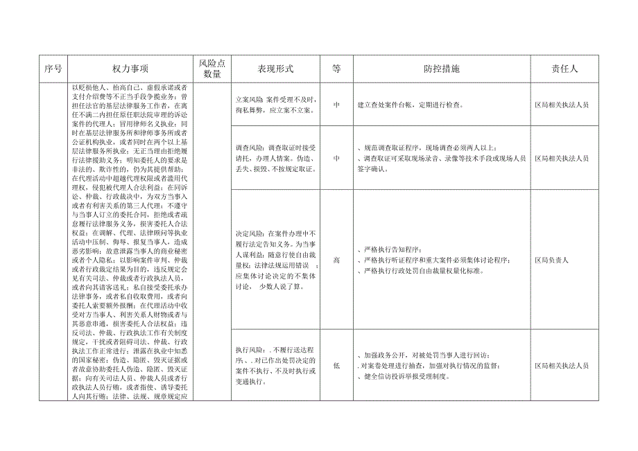 淮上区司法局行政权力事项廉政风险点情况表_第2页