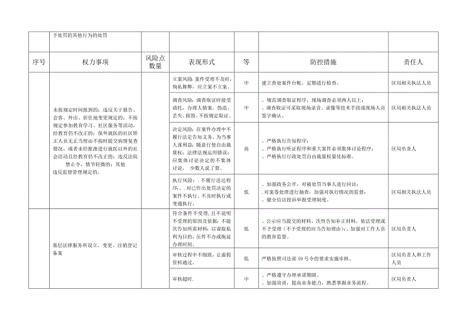 淮上区司法局行政权力事项廉政风险点情况表_第3页