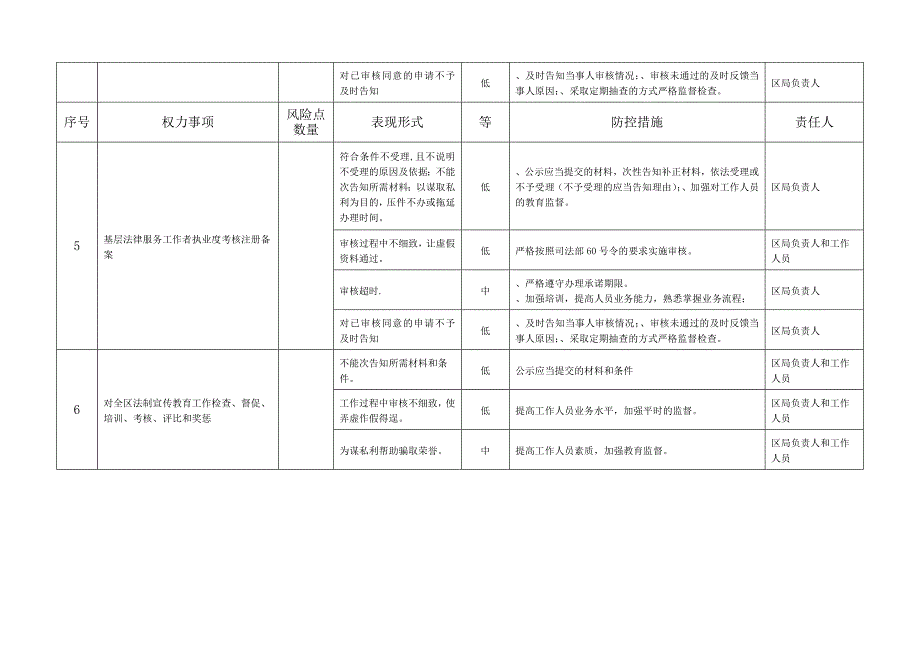 淮上区司法局行政权力事项廉政风险点情况表_第4页