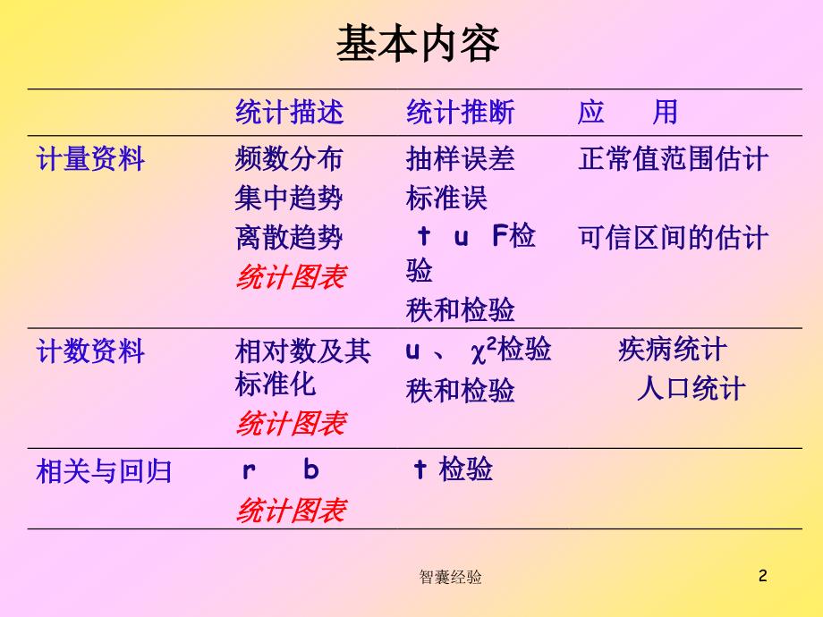 医学统计学(统计图表)[苍松书屋]_第2页