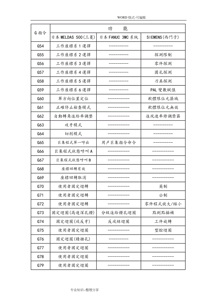 国际G,M代码大全_第3页