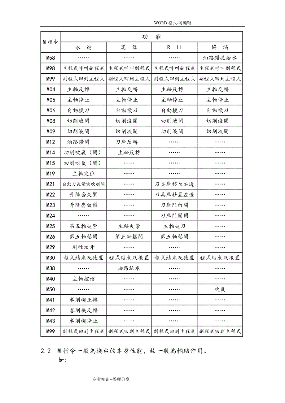 国际G,M代码大全_第5页