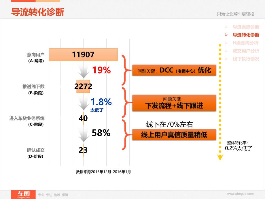 车国业务转化情况分析_第4页