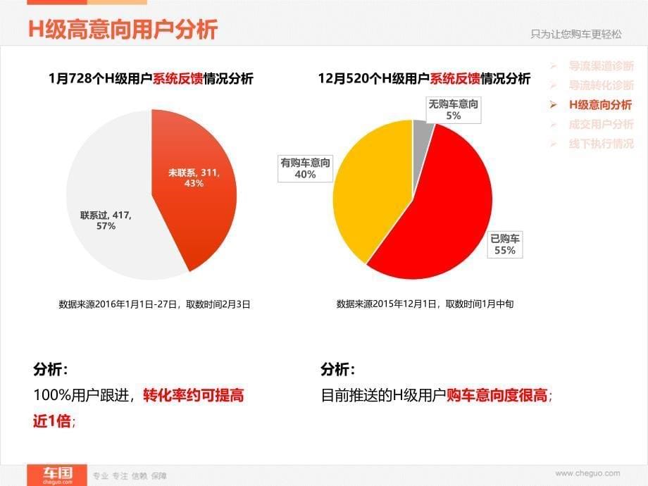 车国业务转化情况分析_第5页