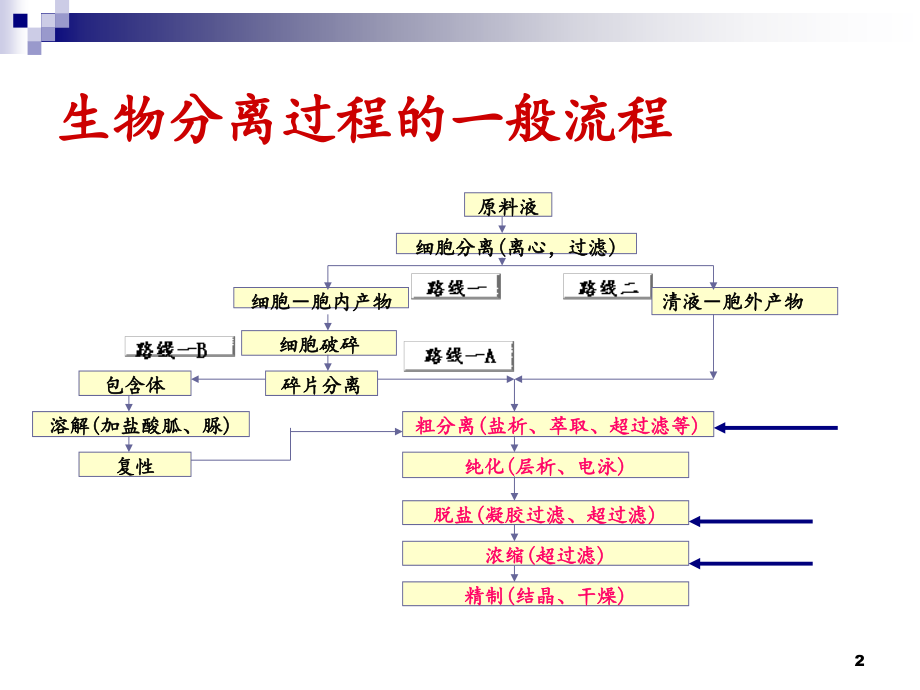 膜分离过程文档资料_第2页