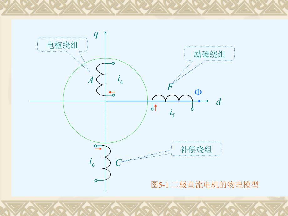 直接转矩控制与矢量控制ppt课件_第3页