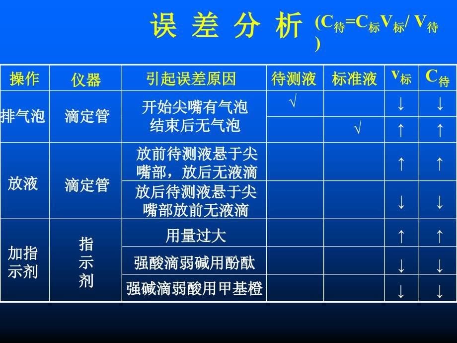 酸碱中和滴定的误差分析_第5页