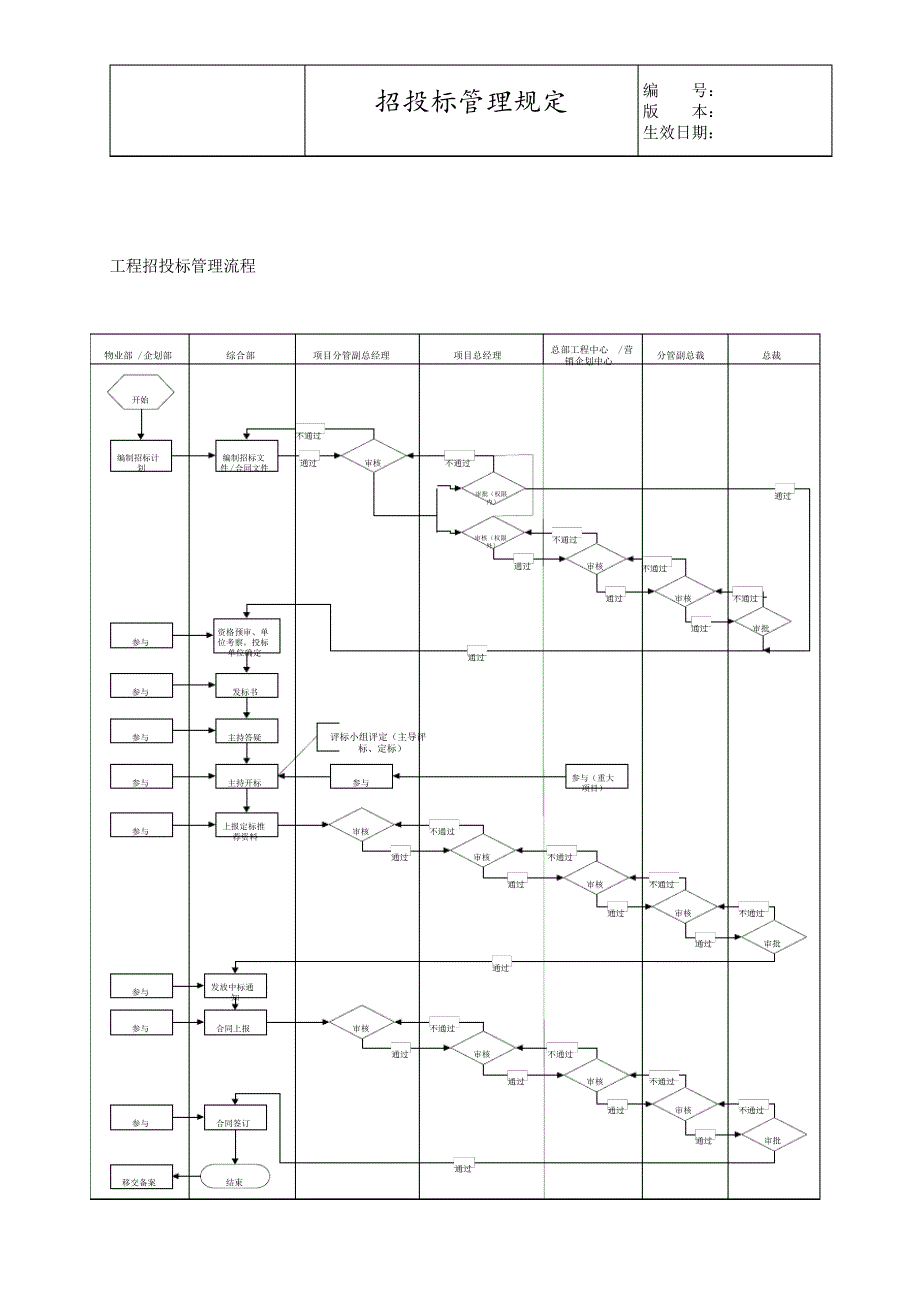 XX商业投资公司商管项目公司招投管理制度2782_第1页