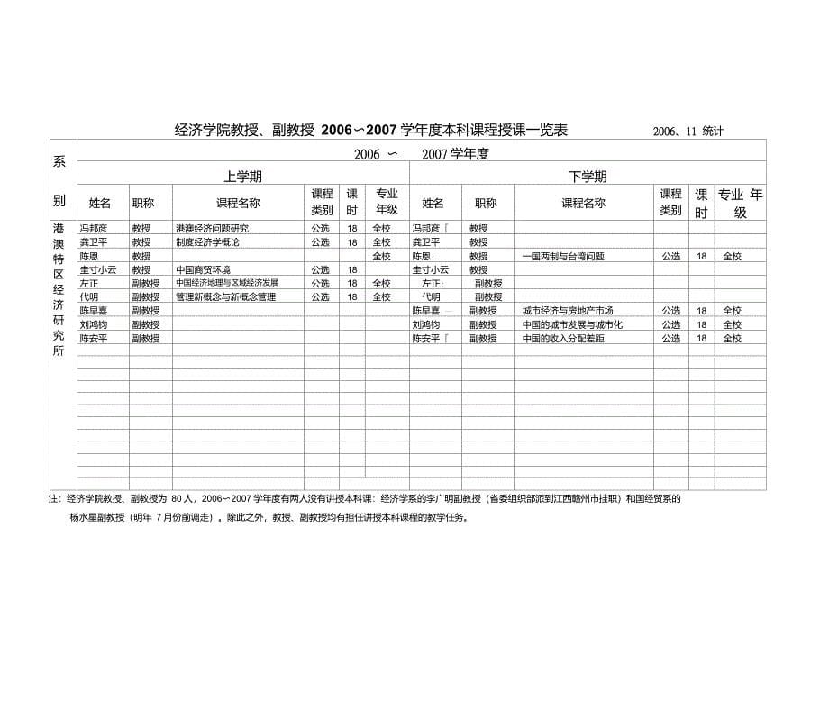 经济学院教授、副教授2006~2007学年度本科课程授课一览表重点_第5页