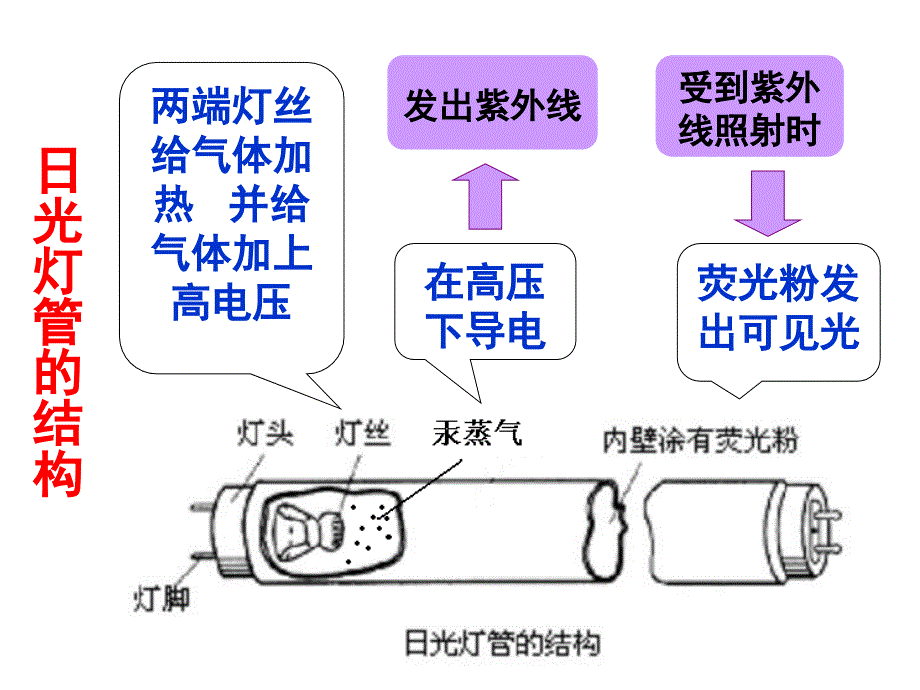 日光灯原理及维修_第3页