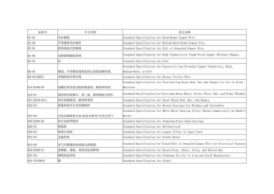ASTM-B标准号中英文对照_第1页
