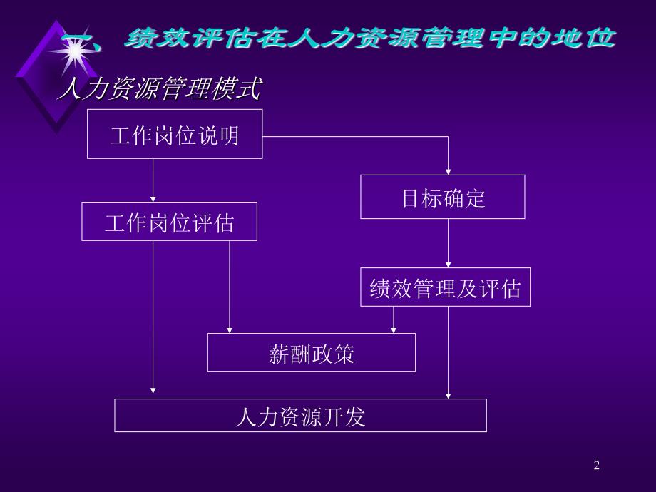 绩效管理与绩效评估课件_第2页