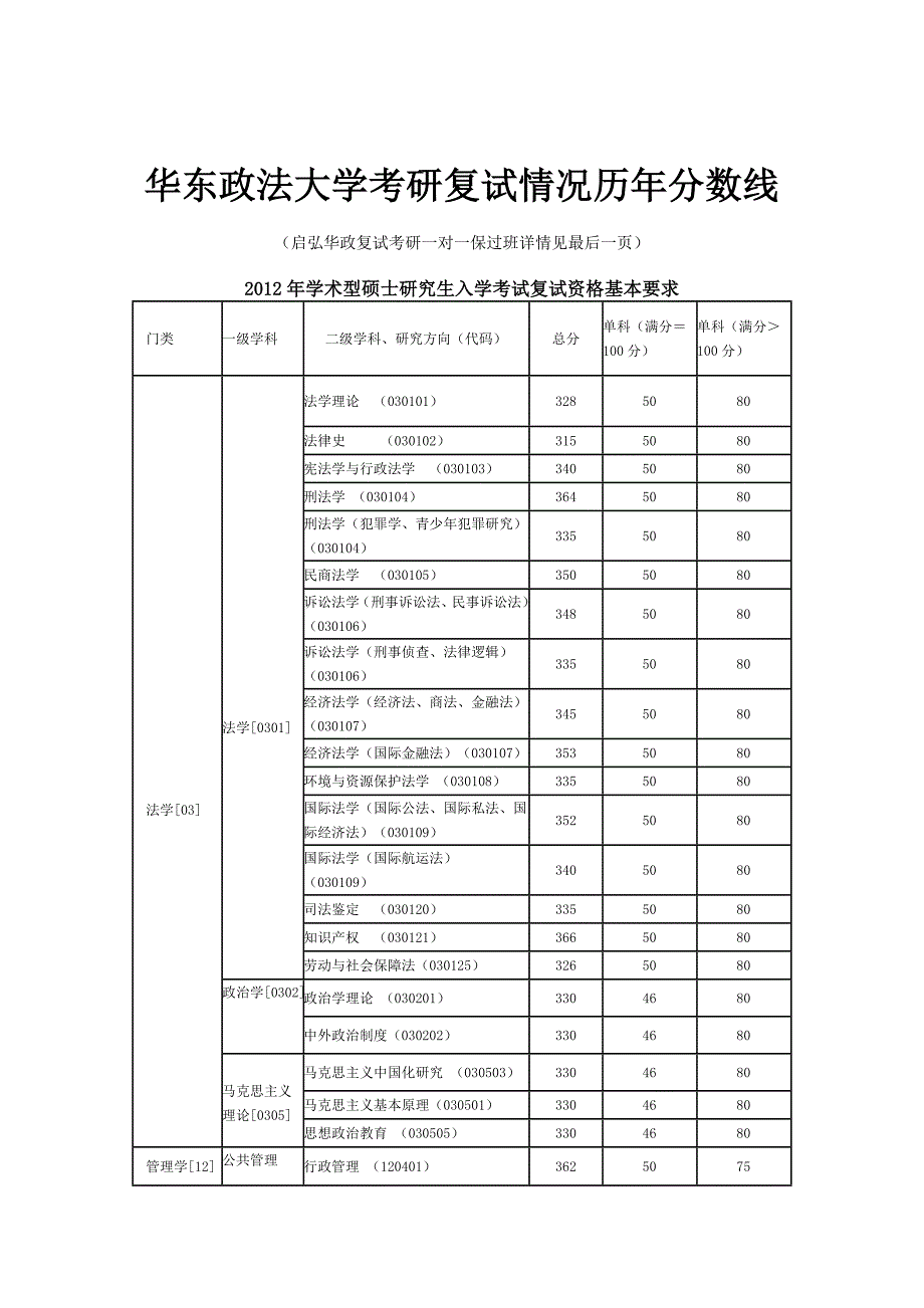 华东政法大学考研复试情况2009-2012历年分数线.doc_第1页