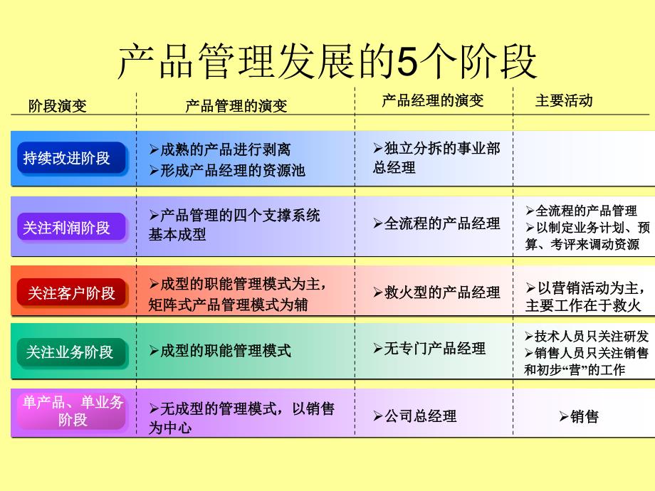 《产品经理的责任》PPT课件.ppt_第3页