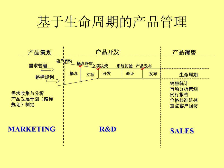 《产品经理的责任》PPT课件.ppt_第4页