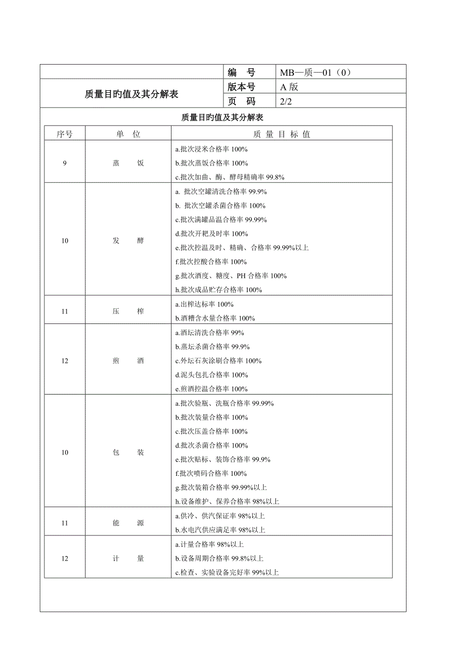 酒厂质量目标值及其分解表.doc_第2页