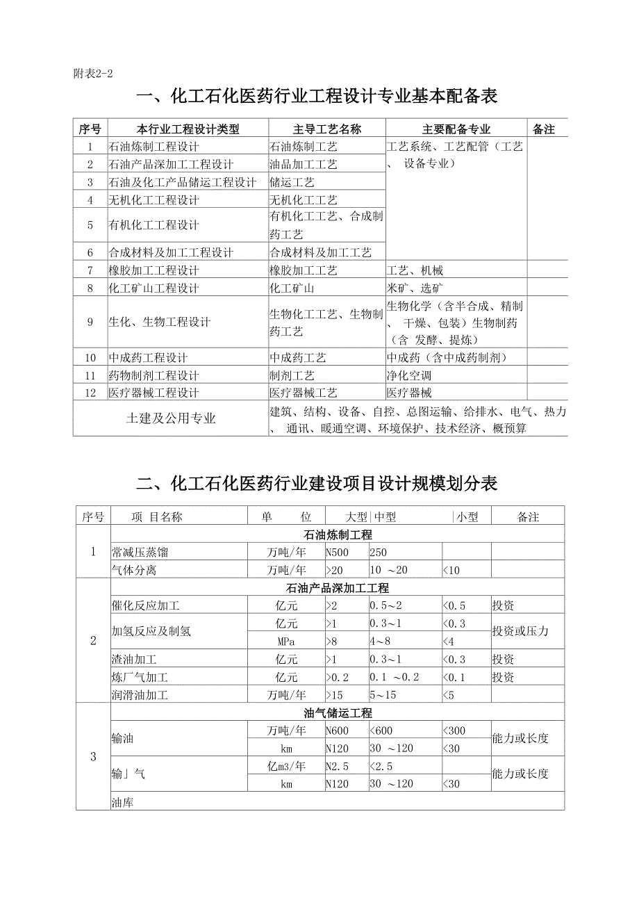 化工石化医药行业工程设计专业_第1页