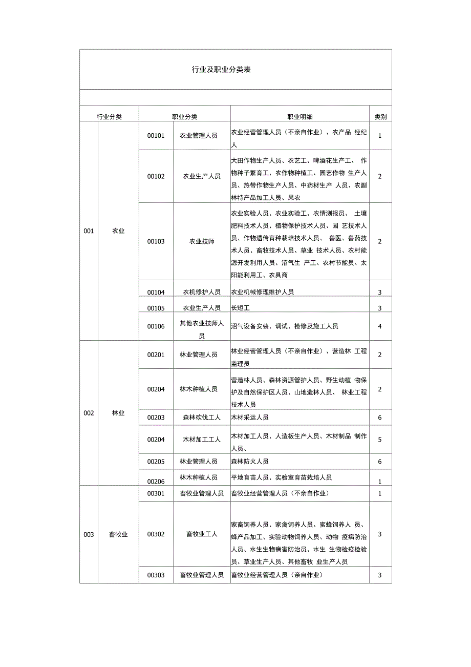 人保健康职业分类表_第1页