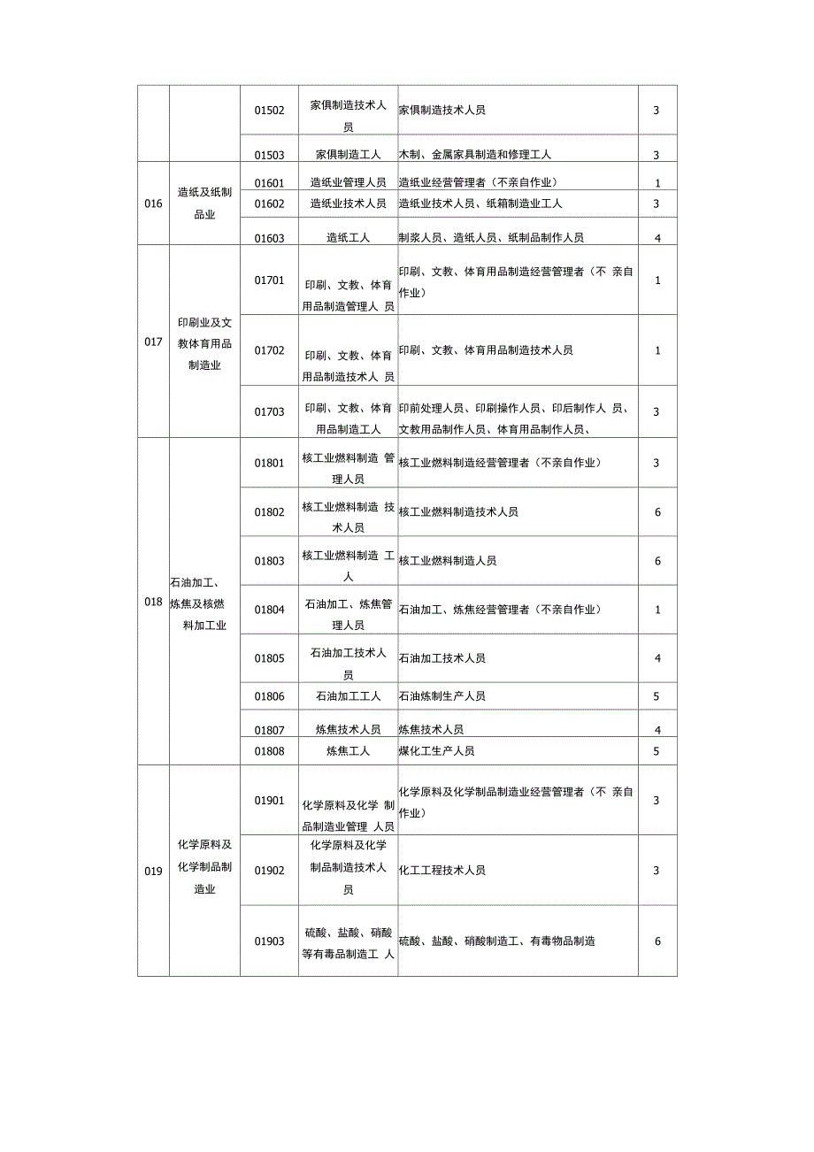 人保健康职业分类表_第4页