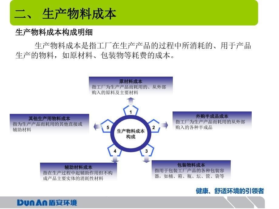 成本费用控制张玉梅课件_第5页