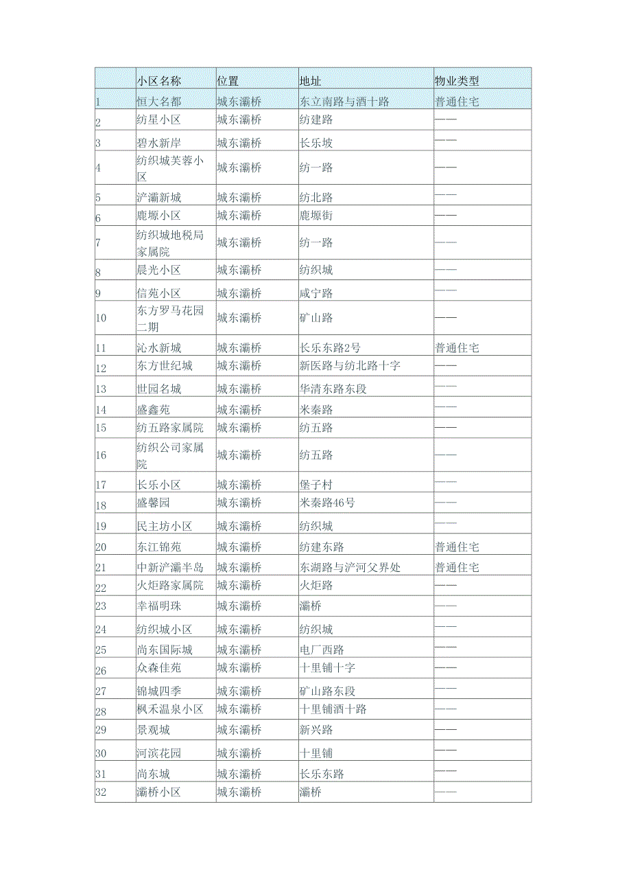 东郊小区名称_第1页