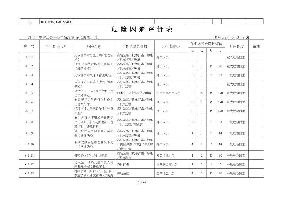 长沙梅溪湖金茂悦项目部危险因素评价表_第3页