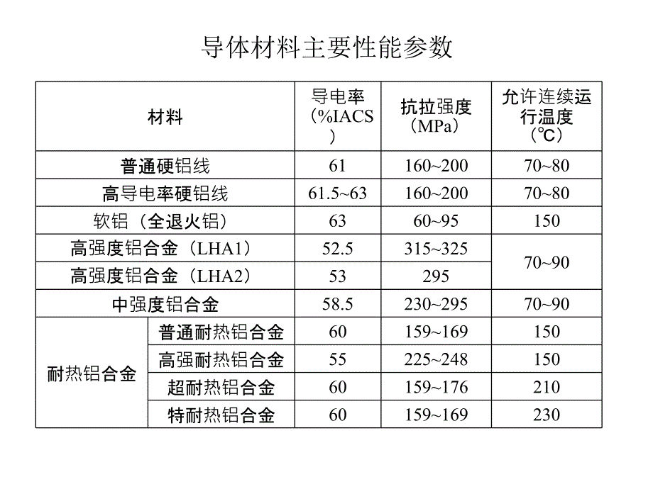 输电线路导线的应用特点_第4页