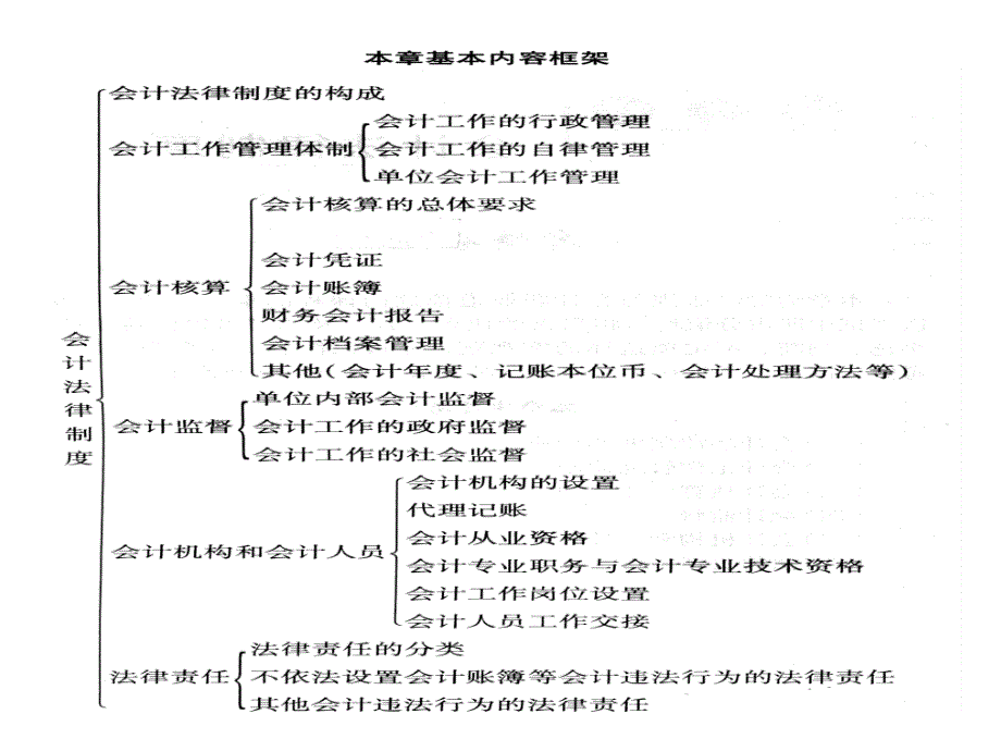 会计从业财金法规复习要点第一章会计法律制度1_第4页