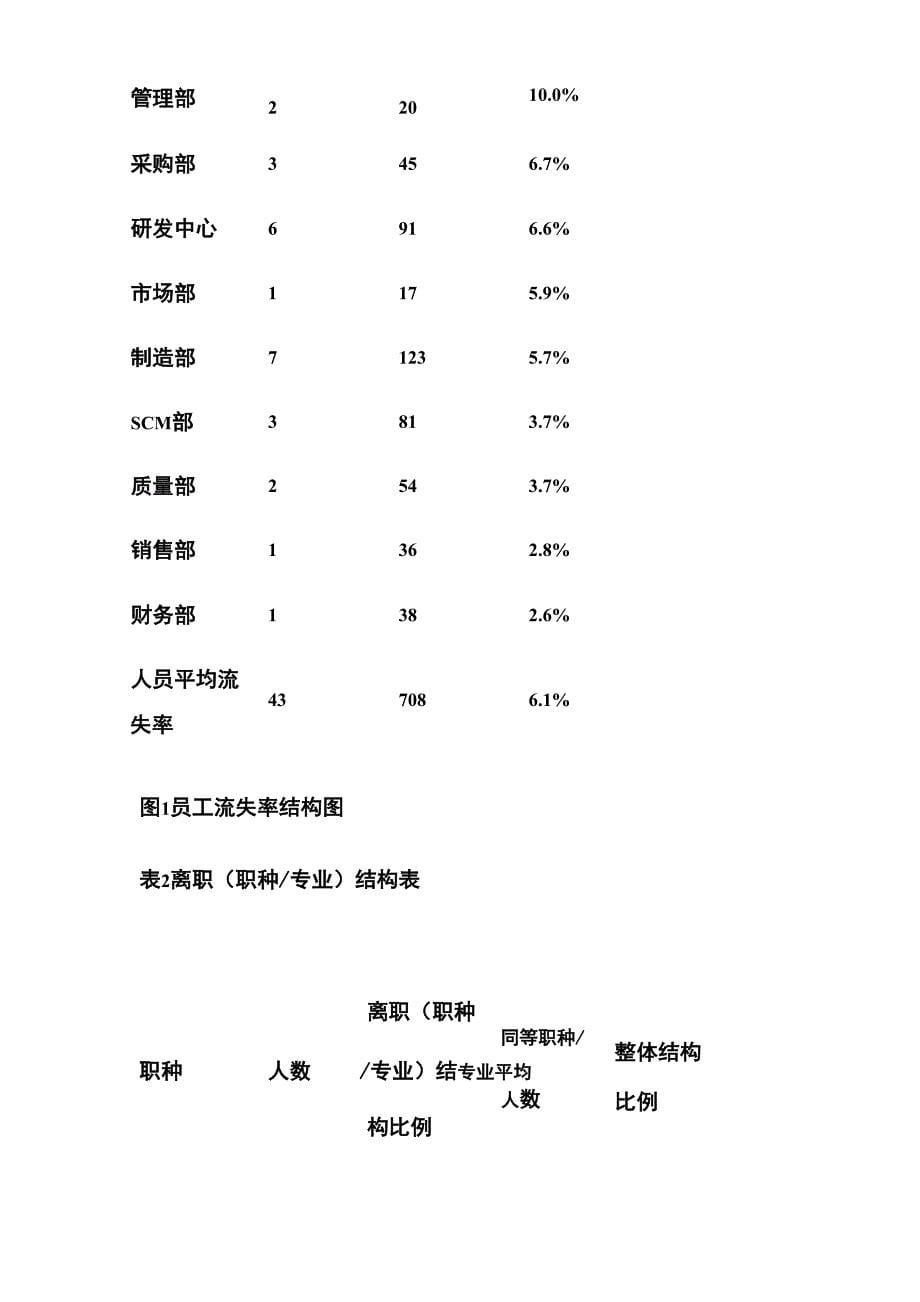 员工流失率_第5页