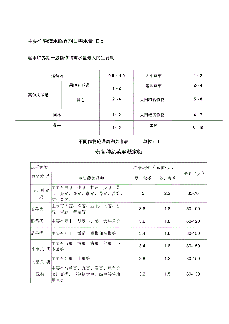 农作物用水定额参考_第1页