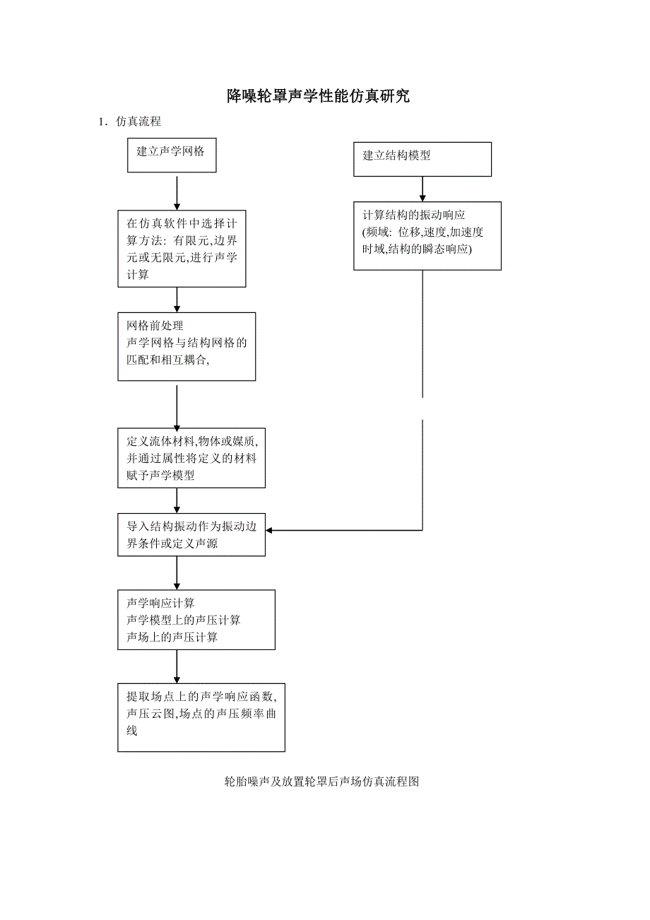 仿真流程说明_第1页