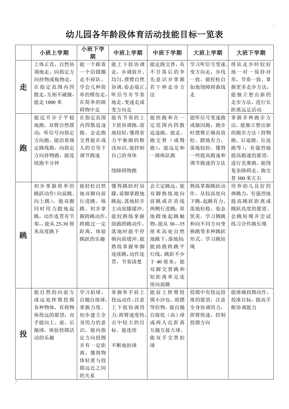 幼儿园各年龄段体育活动技能目标一览表_第1页