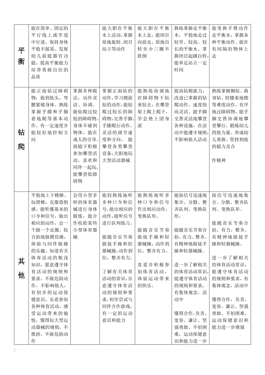 幼儿园各年龄段体育活动技能目标一览表_第2页