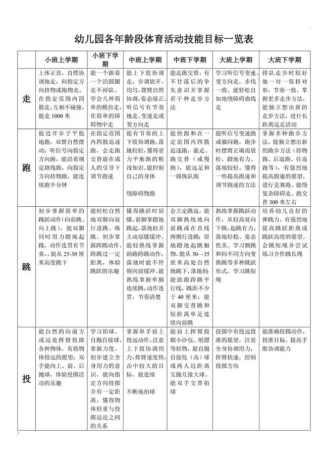 幼儿园各年龄段体育活动技能目标一览表