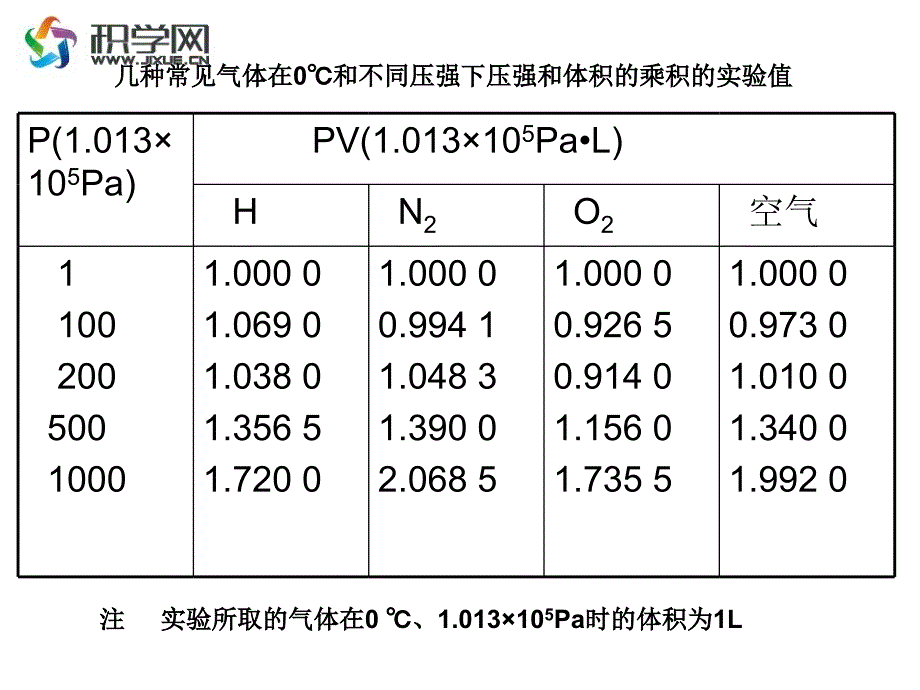 气体等温变化_第4页