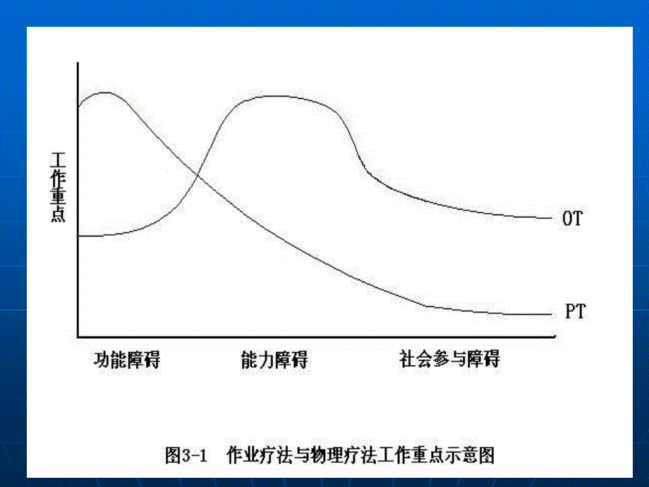 [临床医学]作业疗法评定_第3页