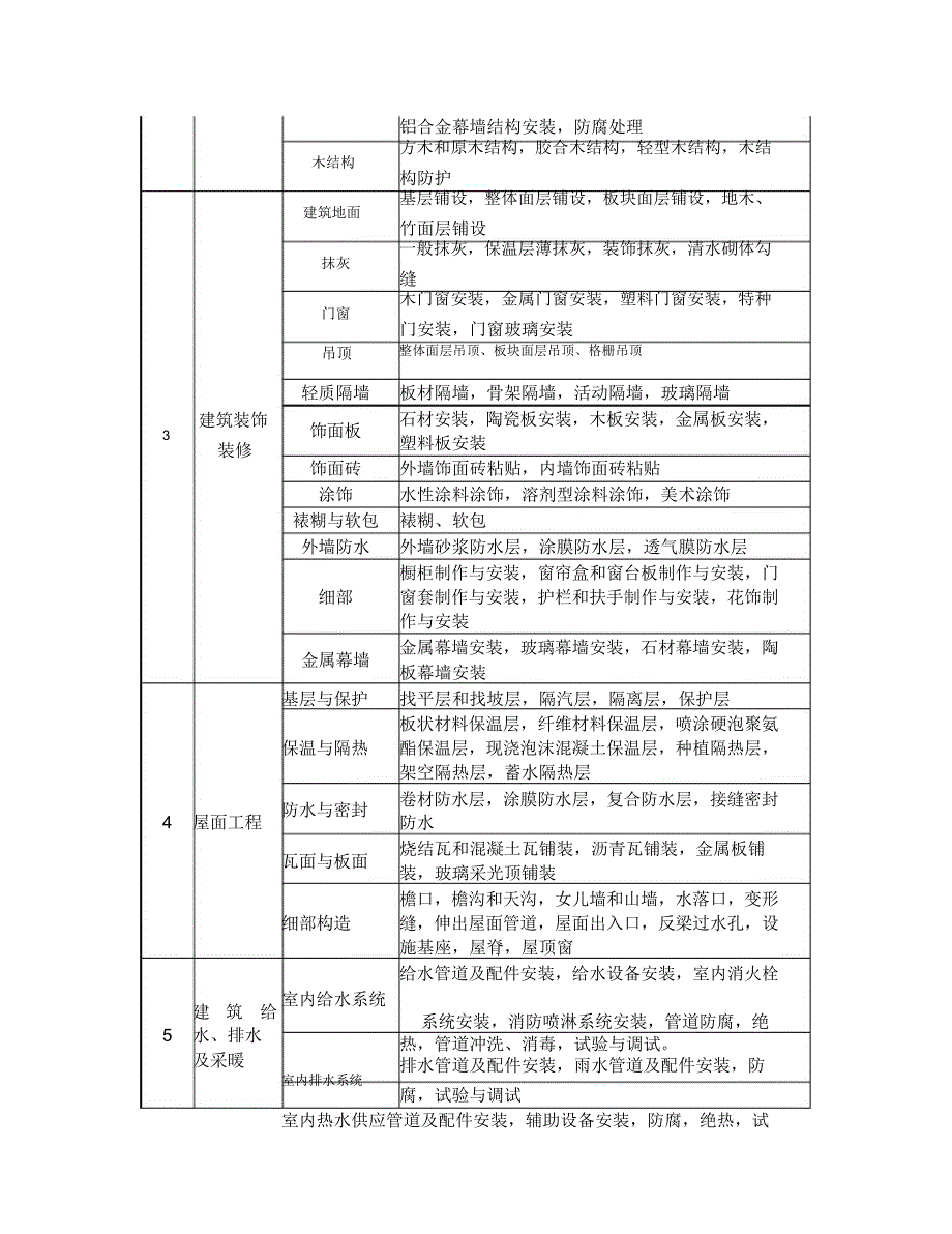 2016年分部分项工程划分最新版_第2页