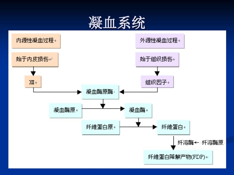 【医学课件】 血液病病人的麻醉_第3页