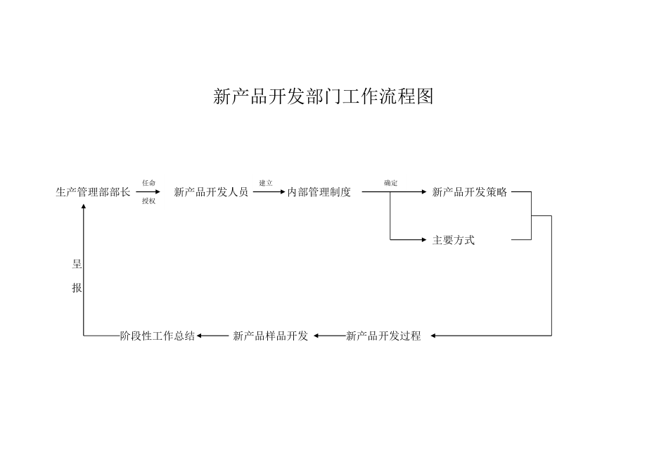 新产品开发部门工作流程图讲义_第1页