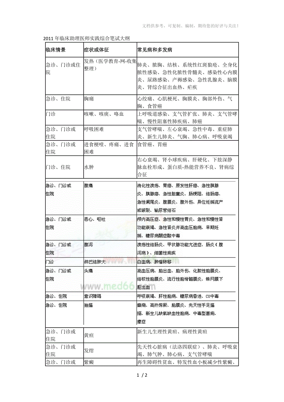 2011年临床助理医师实践综合笔试大纲_第1页