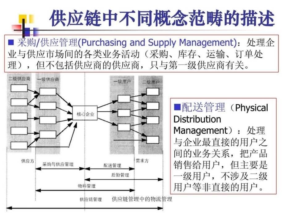 供应链管理中的物流管理课件_第5页