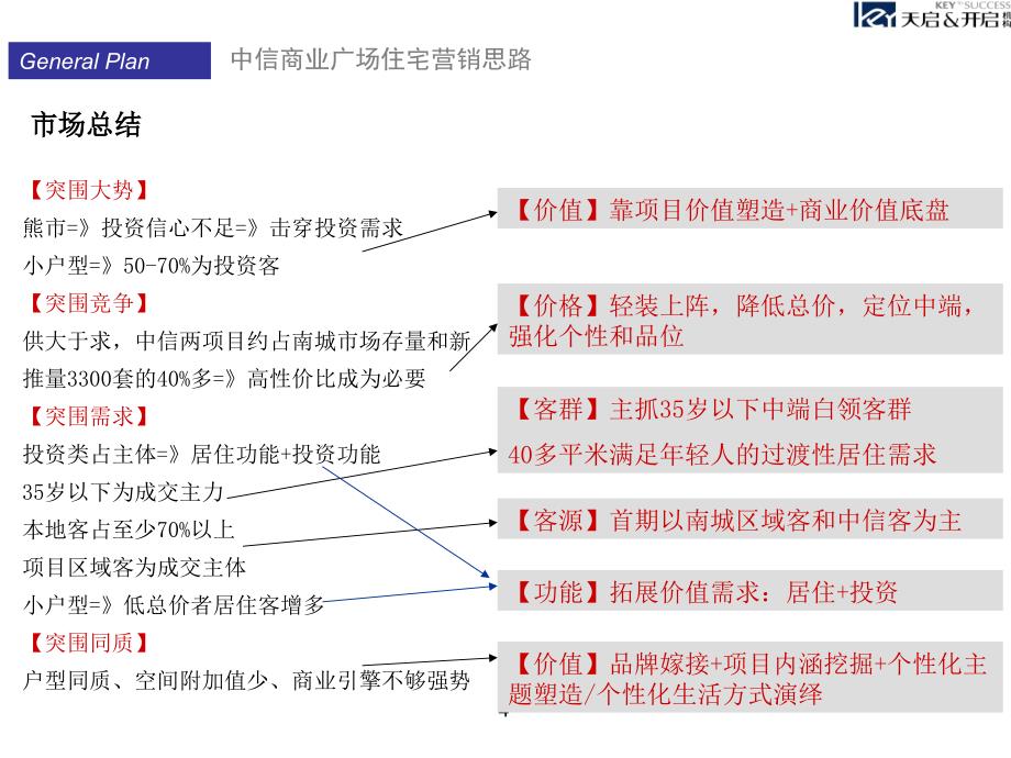 中信商业广场住宅营销策略报告0209_第4页