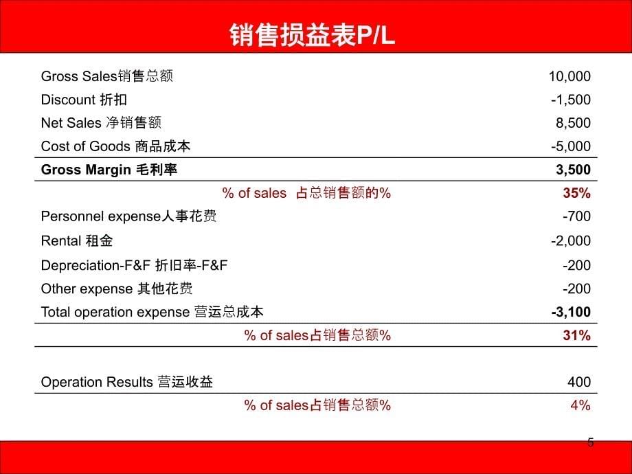 【培训课件】皮具品牌企业商品流管理技能培训 PPT_第5页