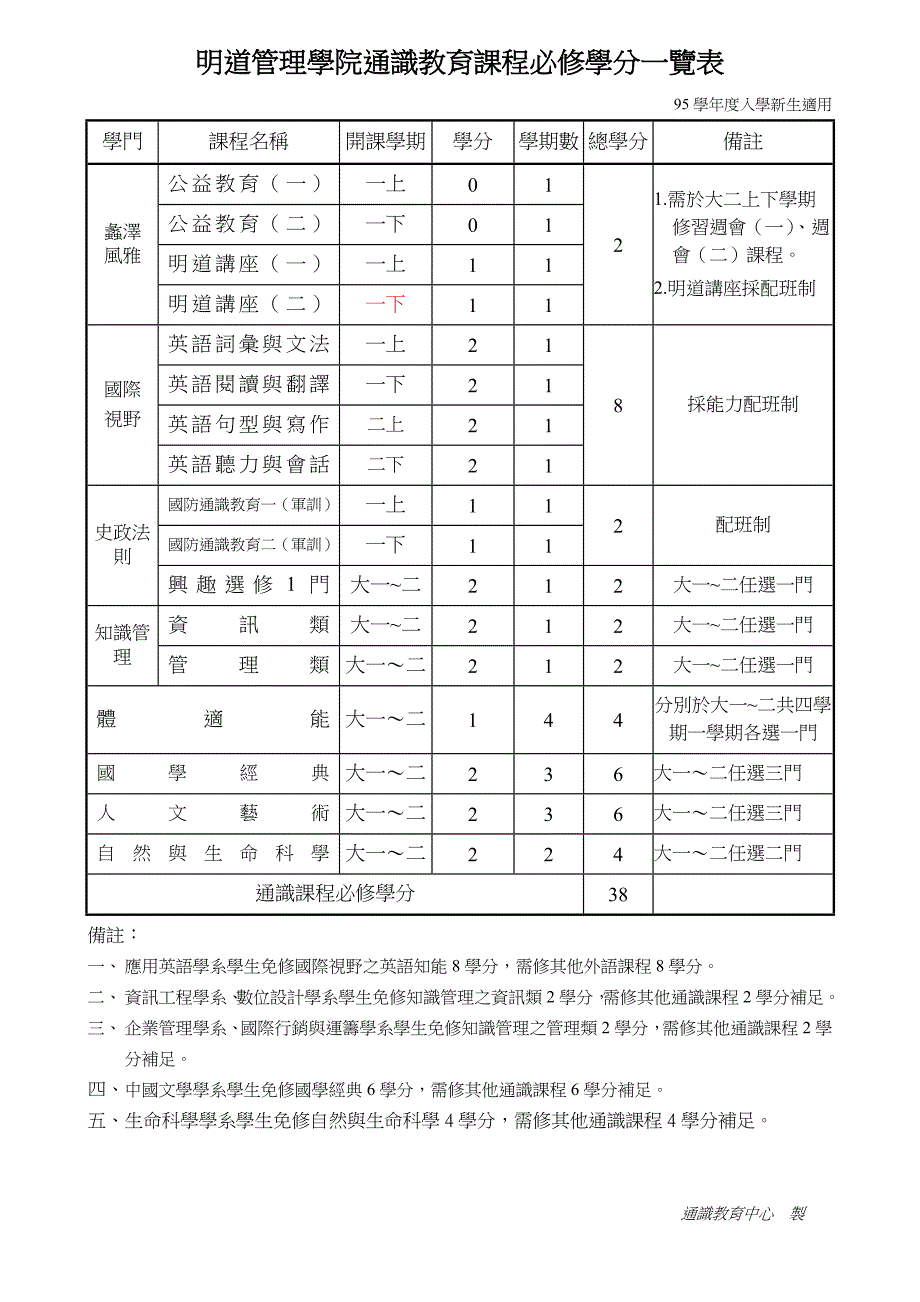 明道管理学院通识教育课程必修学分一览表.doc_第1页