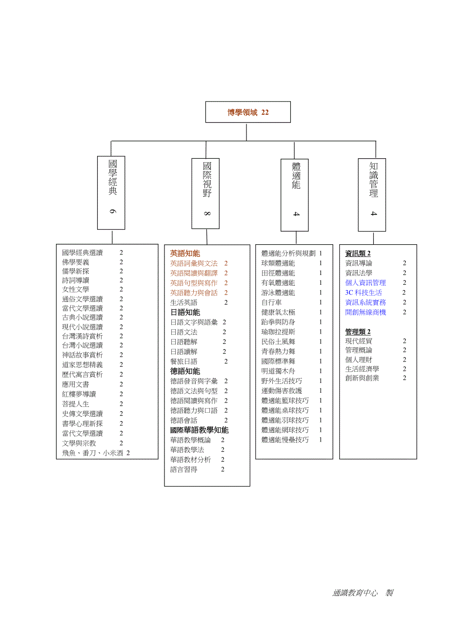 明道管理学院通识教育课程必修学分一览表.doc_第3页