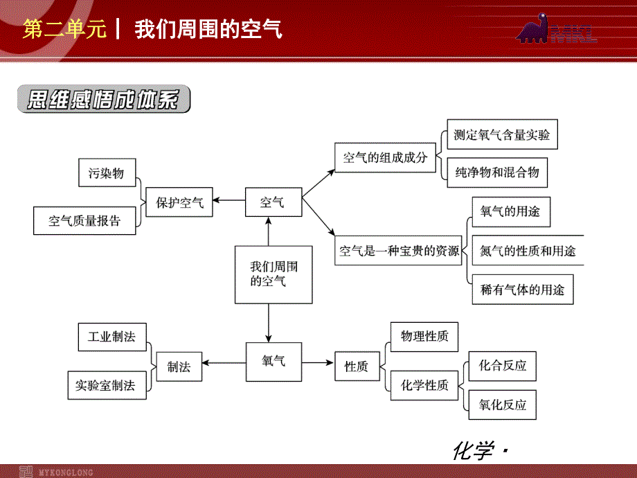 (新教材)人教版九年级化学第02单元我们周围的空气_第2页